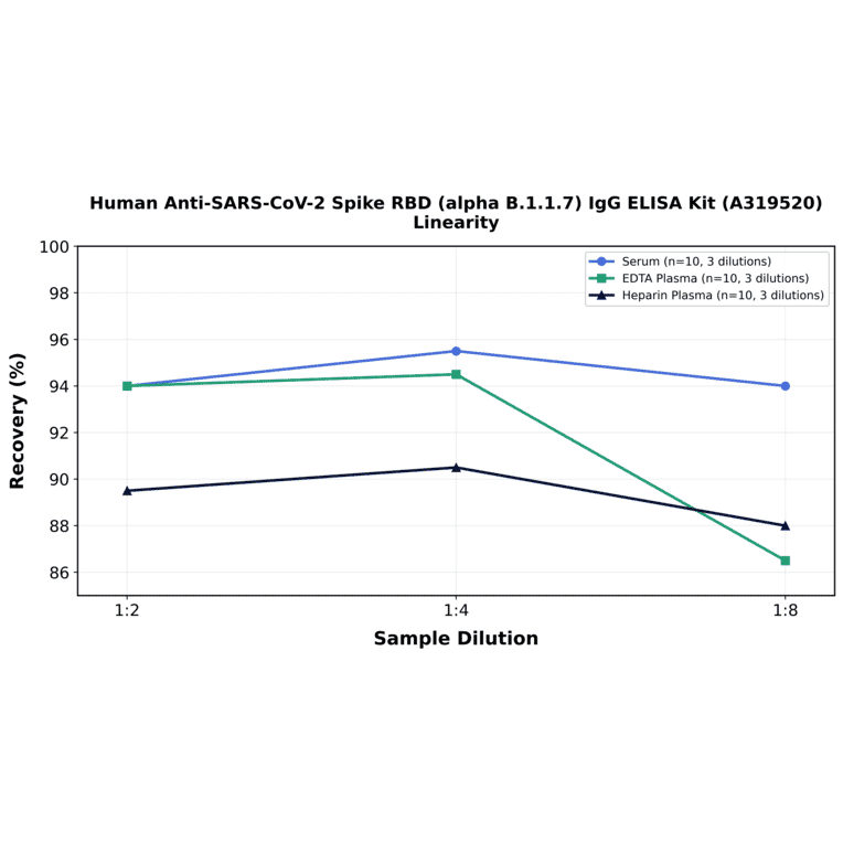Linearity - Human Anti-SARS-CoV-2 Spike RBD (alpha B.1.1.7) IgG ELISA Kit (A319520) - Antibodies.com